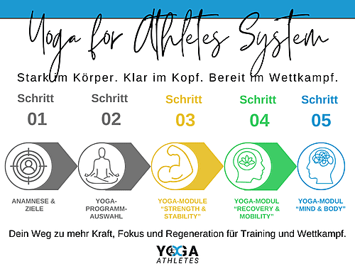 Yoga for Athletes System - 5 Stufen mit Highlights auf Stufe 3-5
